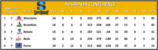 Super Rugby Table Week 16 Australia Conference